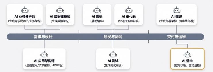 国家"人工智能+软件"专项行动,行云创新ai cloudos赋能软件研发智能化